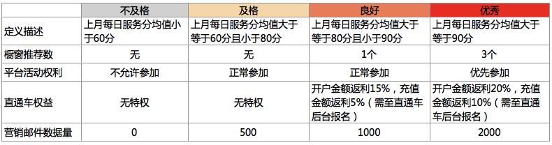 速賣通服務(wù)等級(jí)指標(biāo)有哪些